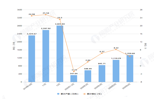 2020年6月前浙江省化学纤维产量及增长情况图