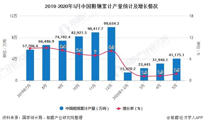 2019-2020年5月中国粗钢累计产量统计及增长情况