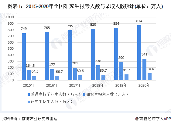 图表1：2015-2020年全国研究生报考人数与录取人数统计(单位：万人)