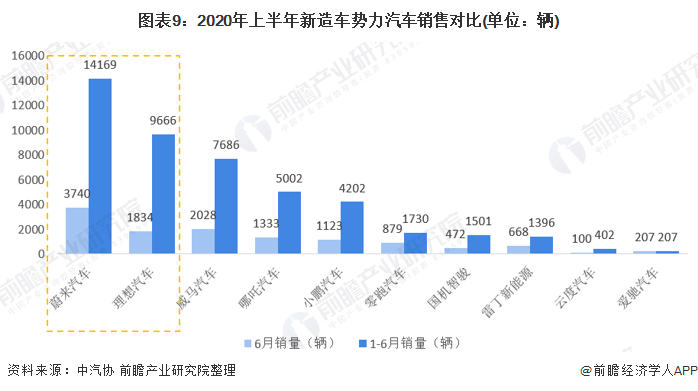 图表9：2020年上半年新造车势力汽车销售对比