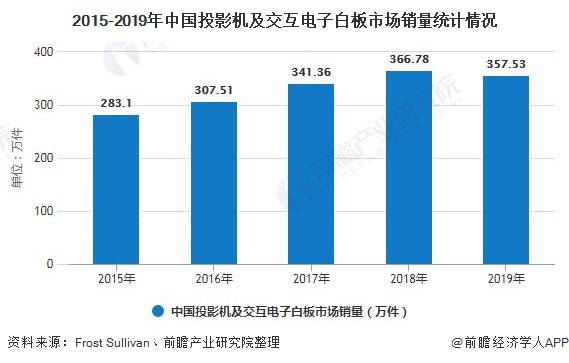 2015-2019年中国投影机及交互电子白板市场销量统计情况