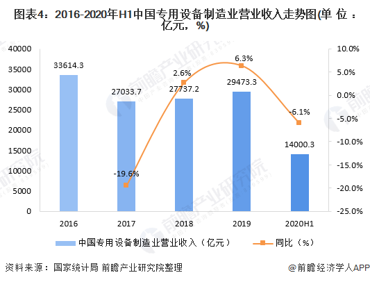 图表4：2016-2020年H1中国专用设备制造业营业收入走势图(单位：亿元，%)