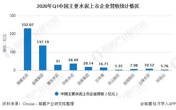 2020年Q1中国主要水泥上市企业营收统计情况