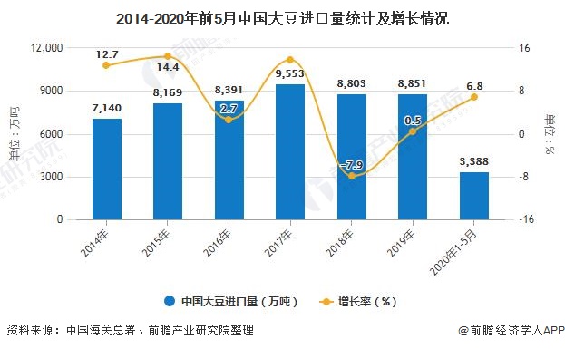 2014-2020年前5月中国大豆进口量统计及增长情况