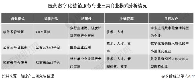 医药数字化营销服务行业三类商业模式分析情况