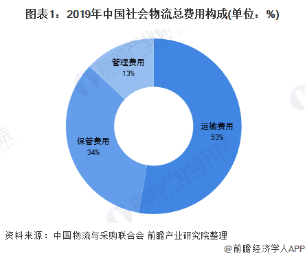 图表1：2019年中国社会物流总费用构成(单位：%)