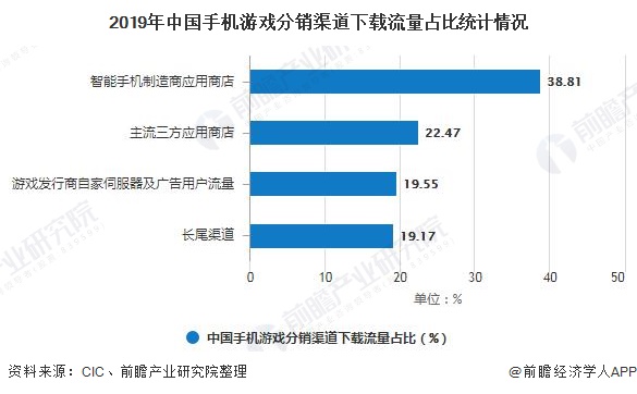 2019年中国手机游戏分销渠道下载流量占比统计情况