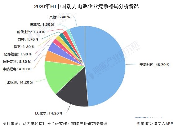 2020年H1中国动力电池企业竞争格局分析情况
