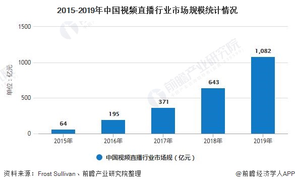 2015-2019年中国视频直播行业市场规模统计情况