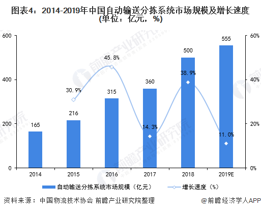 图表4：2014-2019年中国自动输送分拣系统市场规模及增长速度(单位：亿元，%)