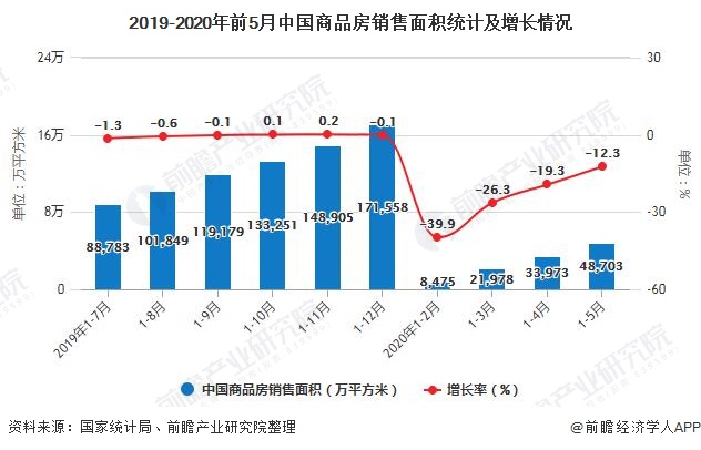 2019-2020年前5月中国商品房销售面积统计及增长情况