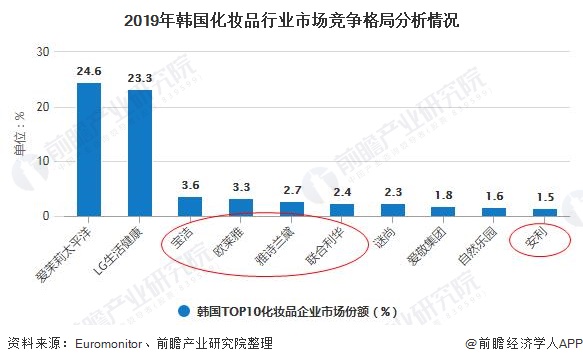 2019年韩国化妆品行业市场竞争格局分析情况
