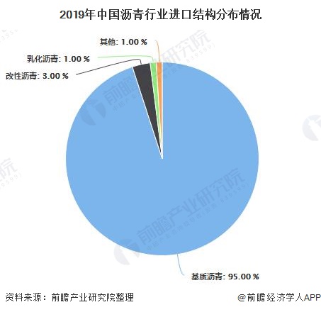 2019年中国沥青行业进口结构分布情况
