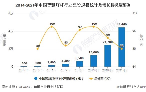 2014-2021年中国智慧灯杆行业建设规模统计及增长情况及预测