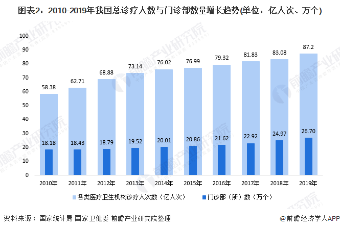 图表2：2010-2019年我国总诊疗人数与门诊部数量增长趋势(单位：亿人次、万个)