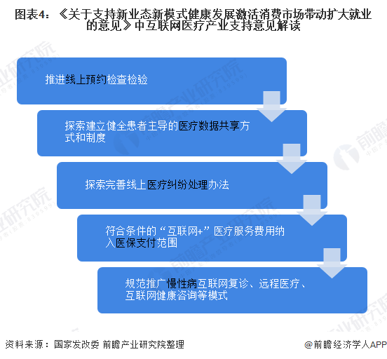 图表4：《关于支持新业态新模式健康发展激活消费市场带动扩大就业的意见》中互联网医疗产业支持意见解读