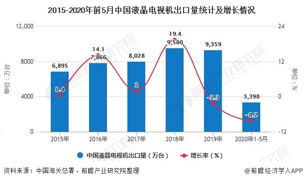 2015-2020年前5月中国液晶电视机出口量统计及增长情况