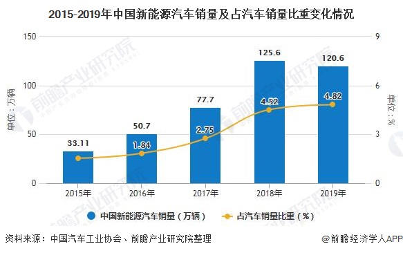 2015-2019年中国新能源汽车销量及占汽车销量比重变化情况