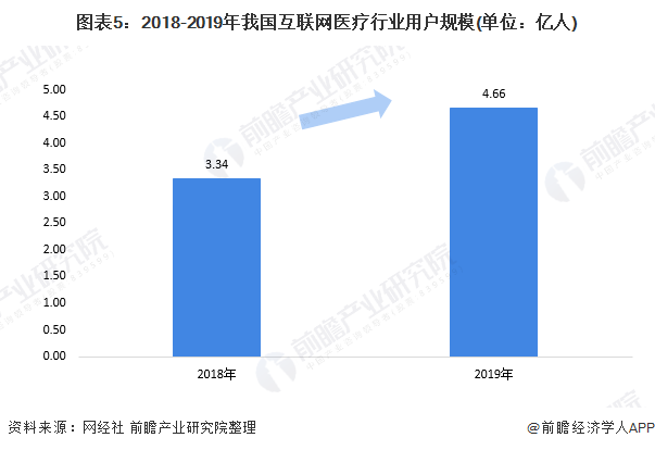 图表5：2018-2019年我国互联网医疗行业用户规模(单位：亿人)