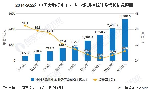 2014-2022年中国大数据中心业务市场规模统计及增长情况预测