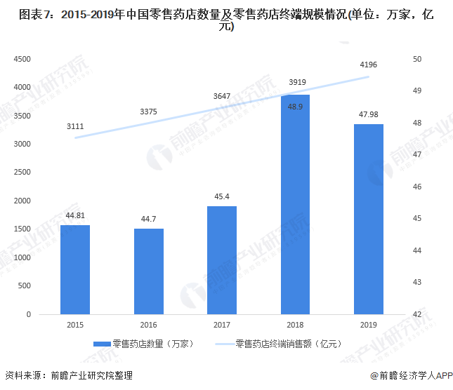 图表7：2015-2019年中国零售药店数量及零售药店终端规模情况(单位：万家，亿元)