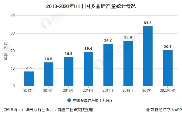 2013-2020年H1中国多晶硅产量统计情况