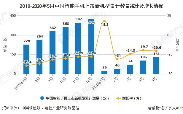 2019-2020年5月中国智能手机上市新机型累计数量统计及增长情况