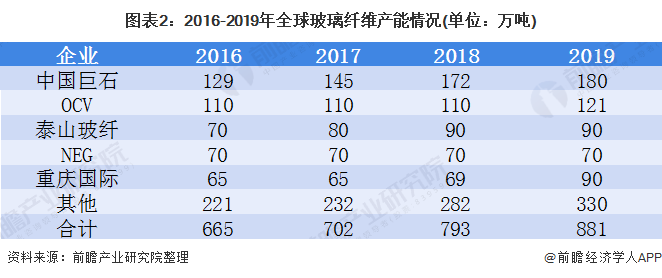 2020年全球玻璃纤维市场发展现状分析 新增产能下降【组图】(图2)