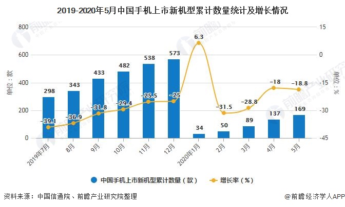 2019-2020年5月中国手机上市新机型累计数量统计及增长情况