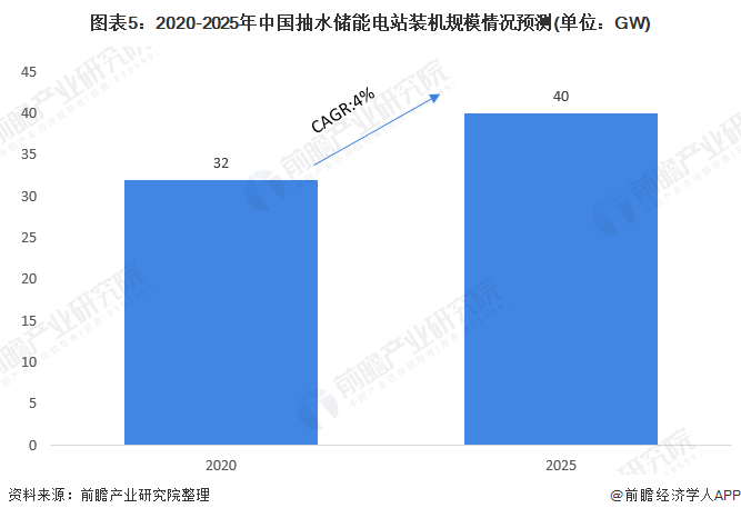 图表5：2020-2025年中国抽水储能电站装机规模情况预测(单位：GW)