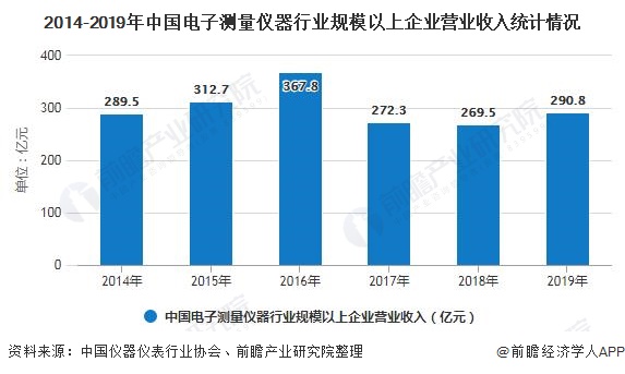 2014-2019年中国电子测量仪器行业规模以上企业营业收入统计情况