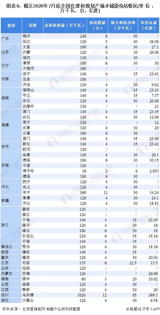 图表6：截至2020年7月底全国在建和规划产抽水储能电站情况(单位：万千瓦，台，亿度)
