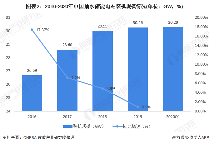 图表2：2016-2020年中国抽水储能电站装机规模情况(单位：GW，%)