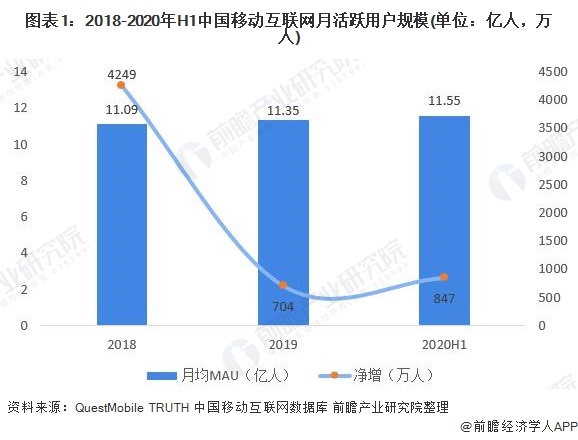 图表1：2018-2020年H1中国移动互联网月活跃用户规模(单位：亿人，万人)