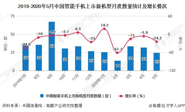 2019-2020年5月中国智能手机上市新机型月度数量统计及增长情况