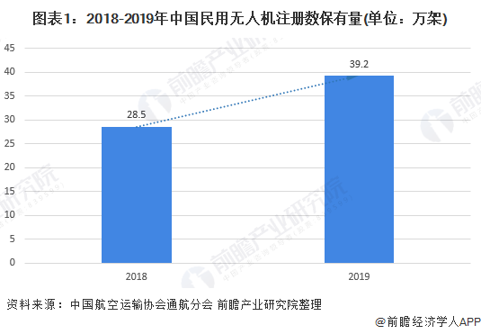 图表1：2018-2019年中国民用无人机注册数保有量(单位：万架)
