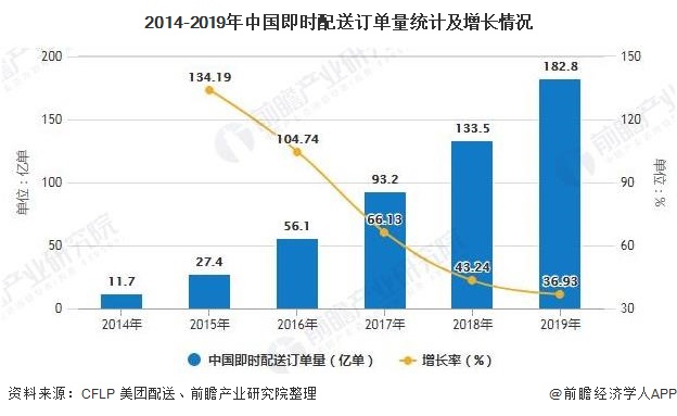 2014-2019年中国即时配送订单量统计及增长情况