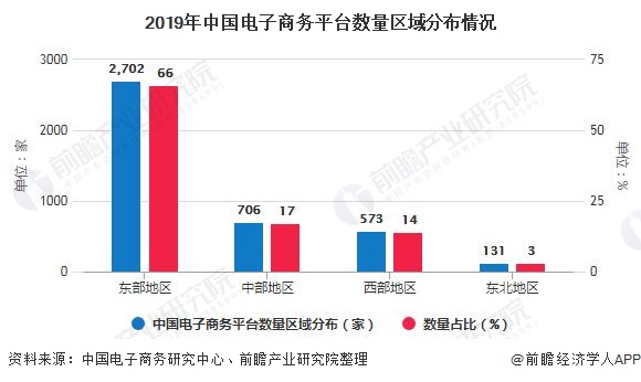 2019年中国电子商务平台数量区域分布情况