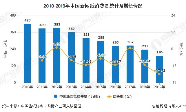 2010-2019年中国新闻纸消费量统计及增长情况