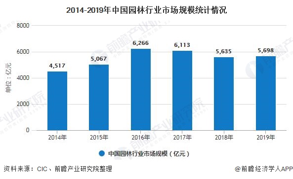 2014-2019年中国园林行业市场规模统计情况