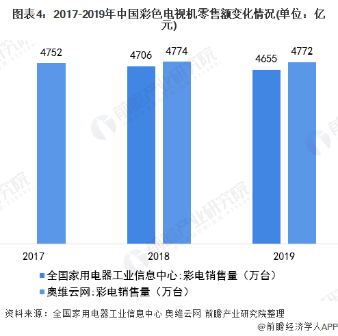 图表4：2017-2019年中国彩色电视机零售额变化情况(单位：亿元)