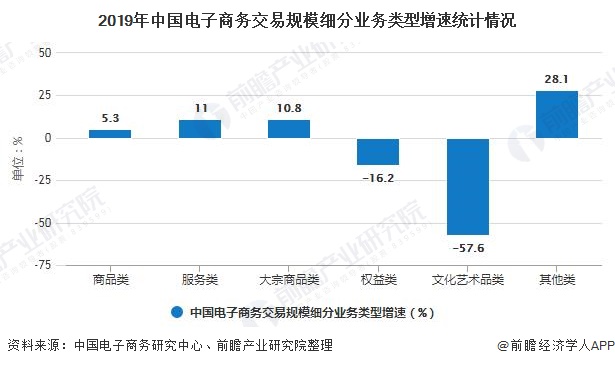 2019年中国电子商务交易规模细分业务类型增速统计情况