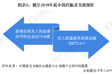 图表5：截至2019年底中国民航业发展现状