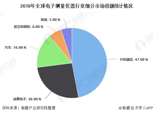 2019年全球电子测量仪器行业细分市场份额统计情况