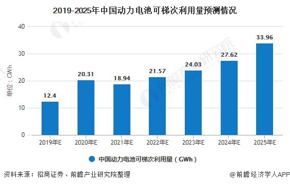 2019-2025年中国动力电池可梯次利用量预测情况