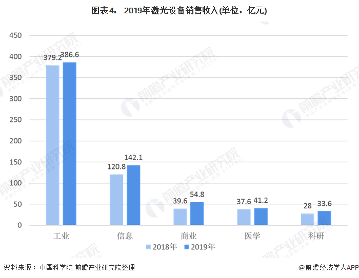 ͼ��4�� 2019�꼤���豸��������(��λ����Ԫ)