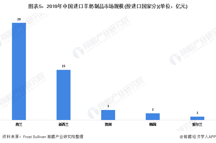 图表5：2019年中国进口羊奶制品市场规模(按进口国家分)(单位：亿元)