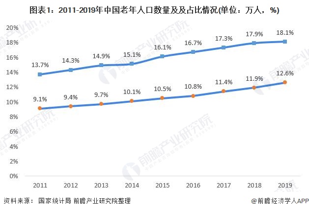 图表1：2011-2019年中国老年人口数量及及占比情况(单位：万人，%)