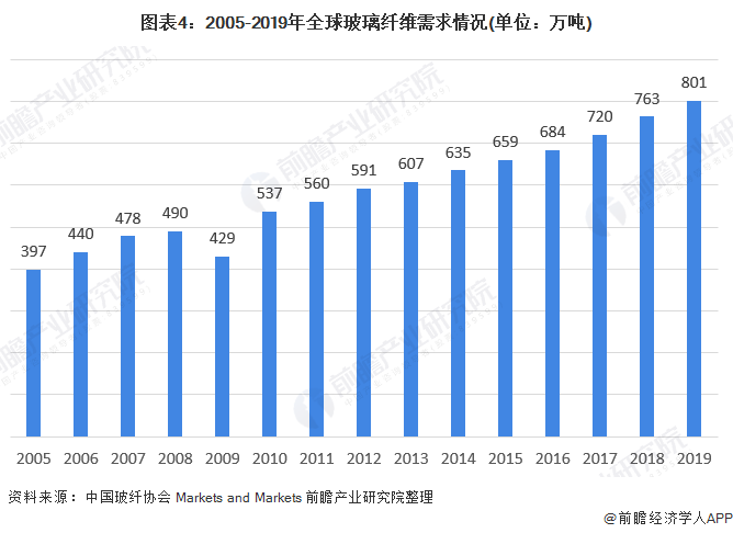 2020年全球玻璃纤维市场发展现状分析 新增产能下降【组图】(图4)