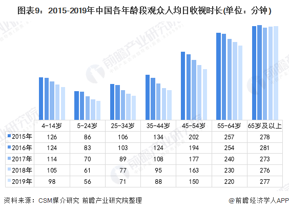 图表9：2015-2019年中国各年龄段观众人均日收视时长(单位：分钟)